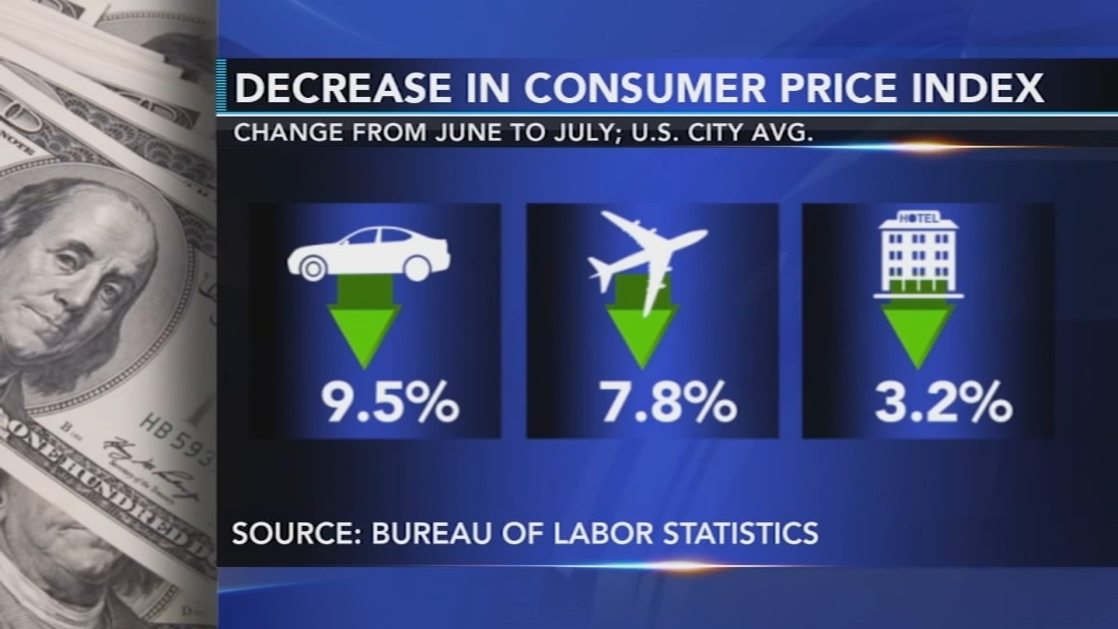 Journey prices lowering considerably, in accordance with Client Worth Index report