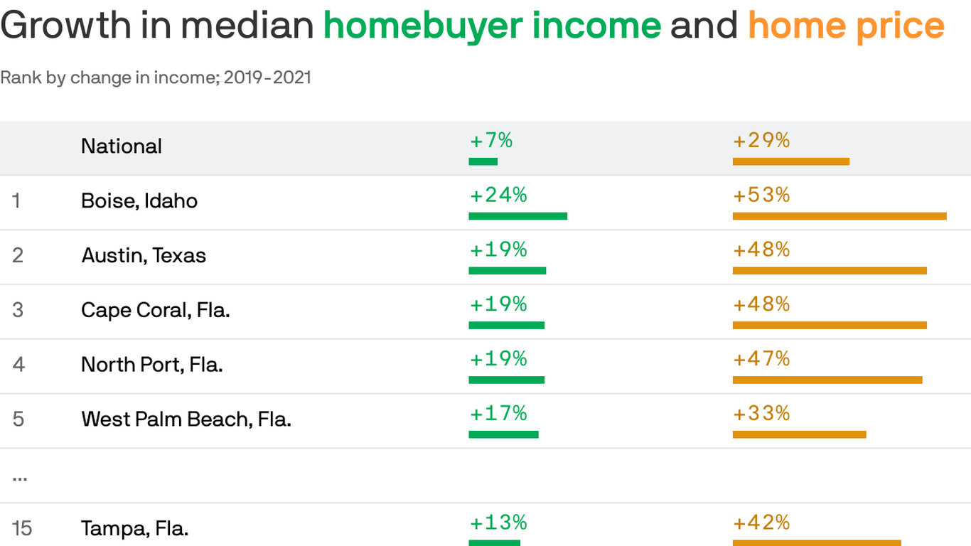 How house costs as soon as surged in Florida, creating new boomtowns