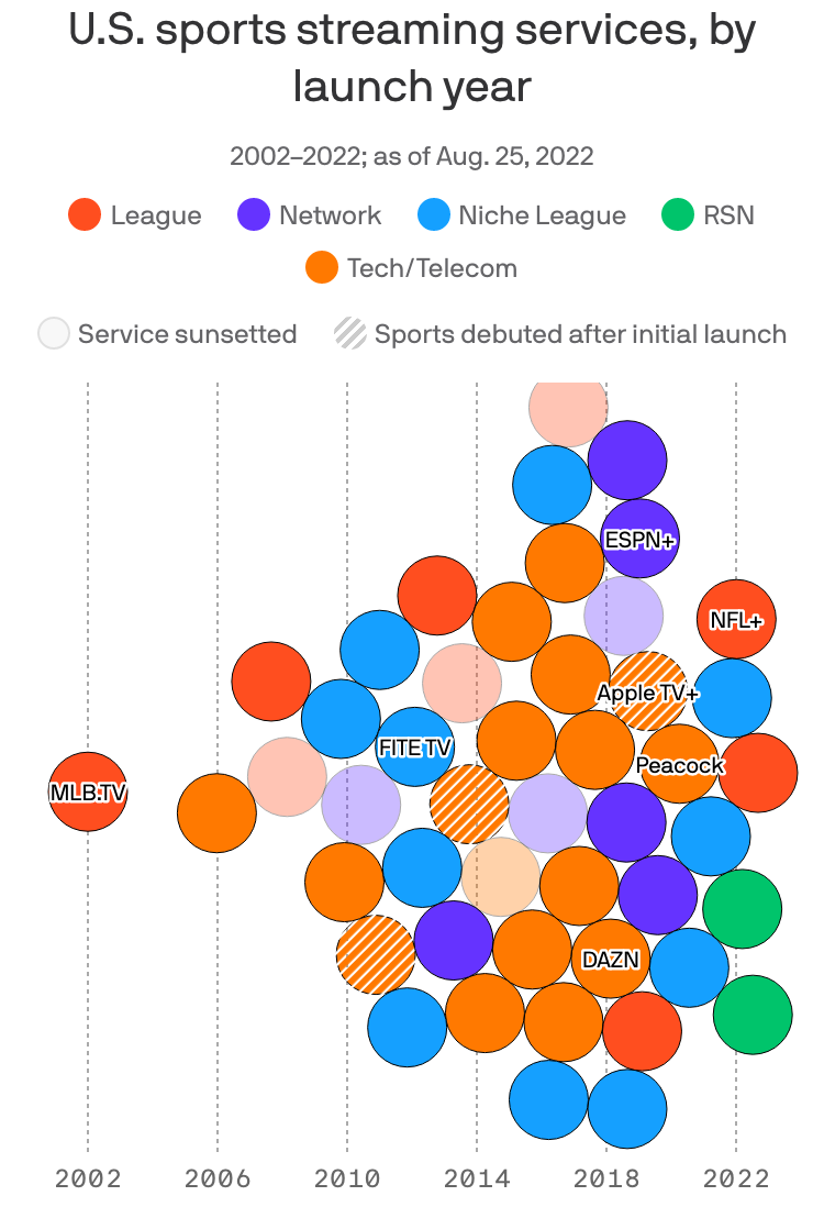 Data: Axios research; Chart: Jacque Schrag/Axios