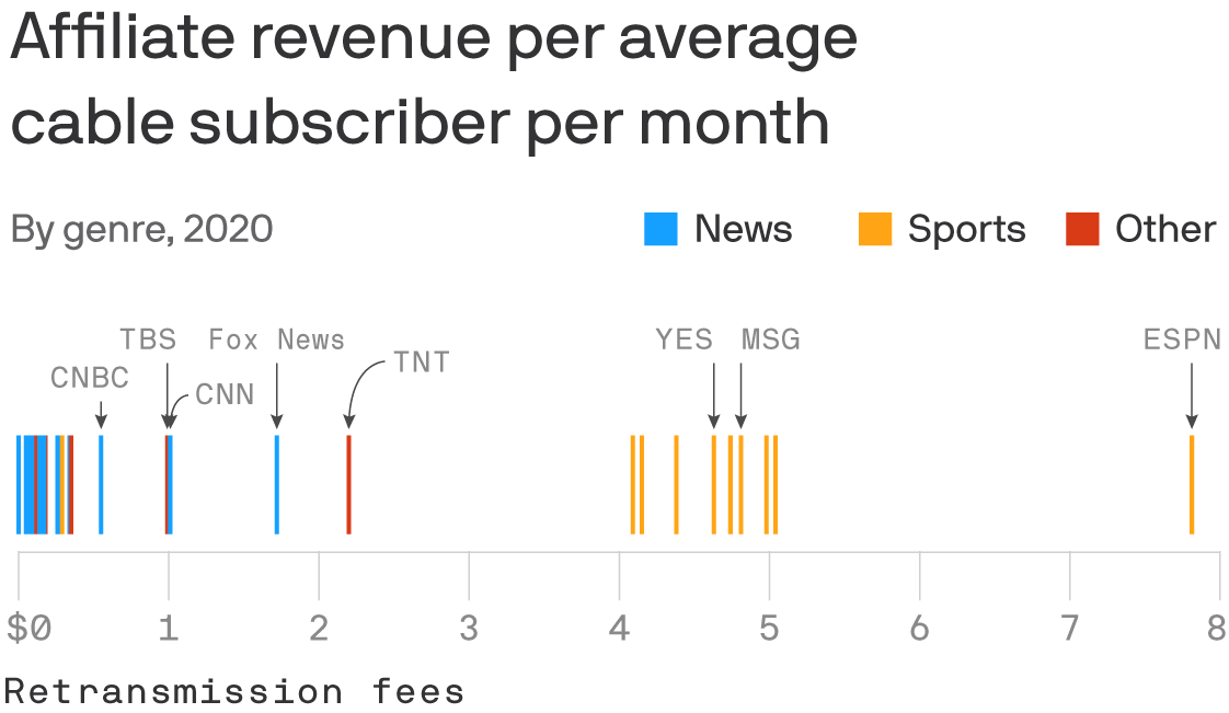 Data: S&P Global Market Intelligence; Chart: Danielle Alberti/Axios