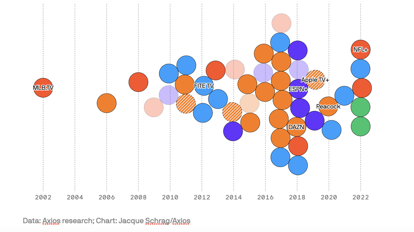 Sports activities streaming is beginning to really feel tougher to navigate than cable TV