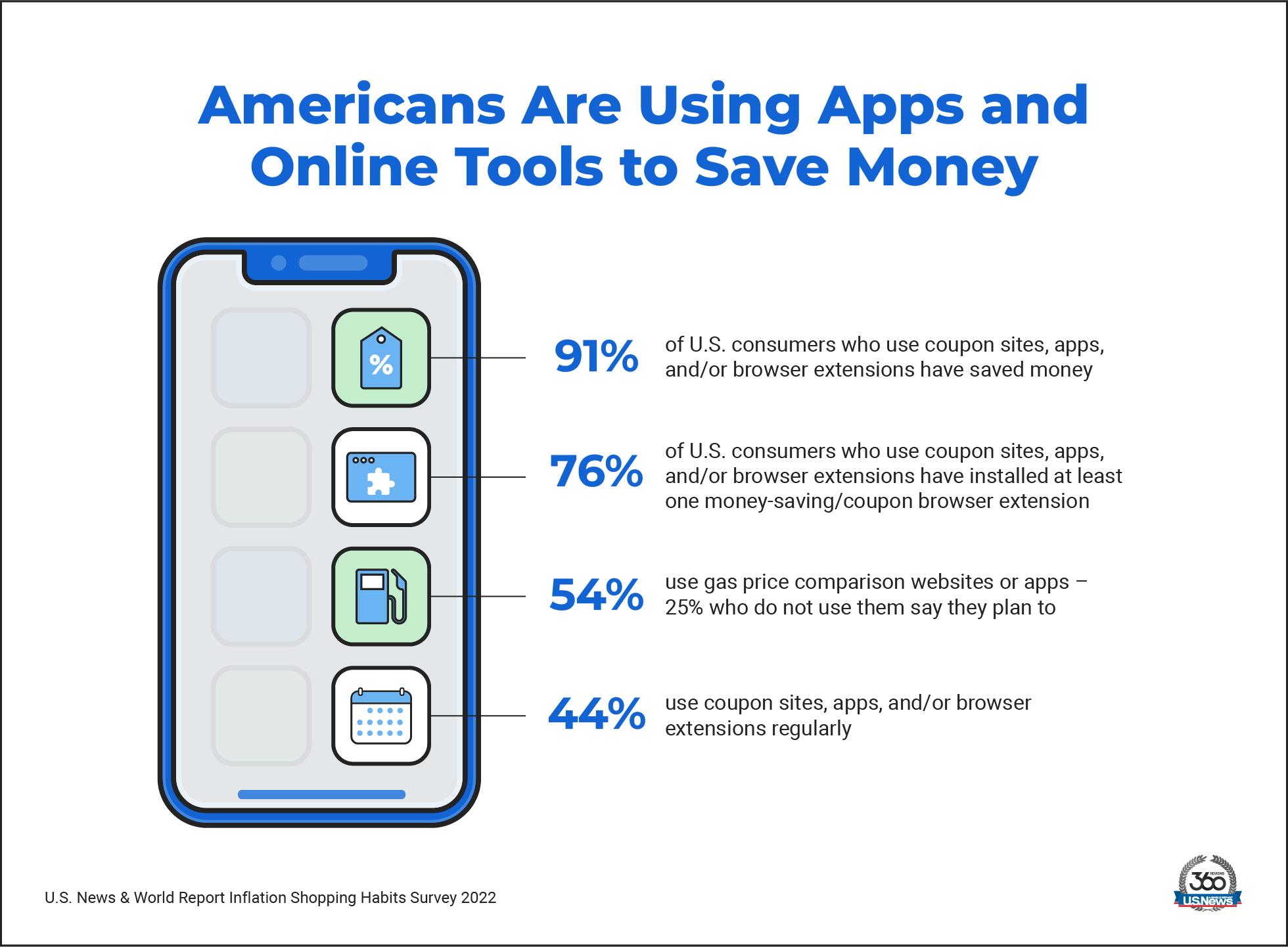 Inflation Purchasing Habits Survey | U.S. Information