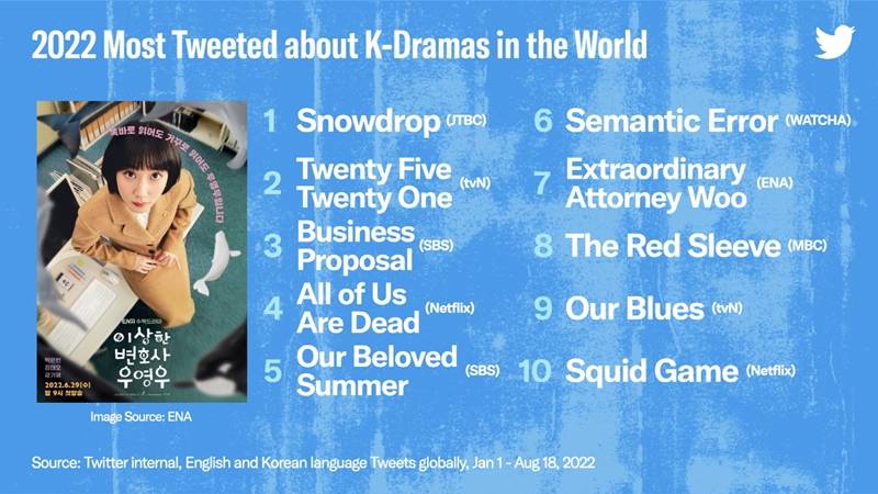 Twitter reveals most talked about Korean dramas, films this 12 months – Manila Bulletin