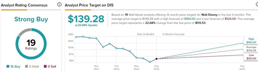 Will Disney (NYSE:DIS) Inventory Rebound on Plans to Increase Natural Development?