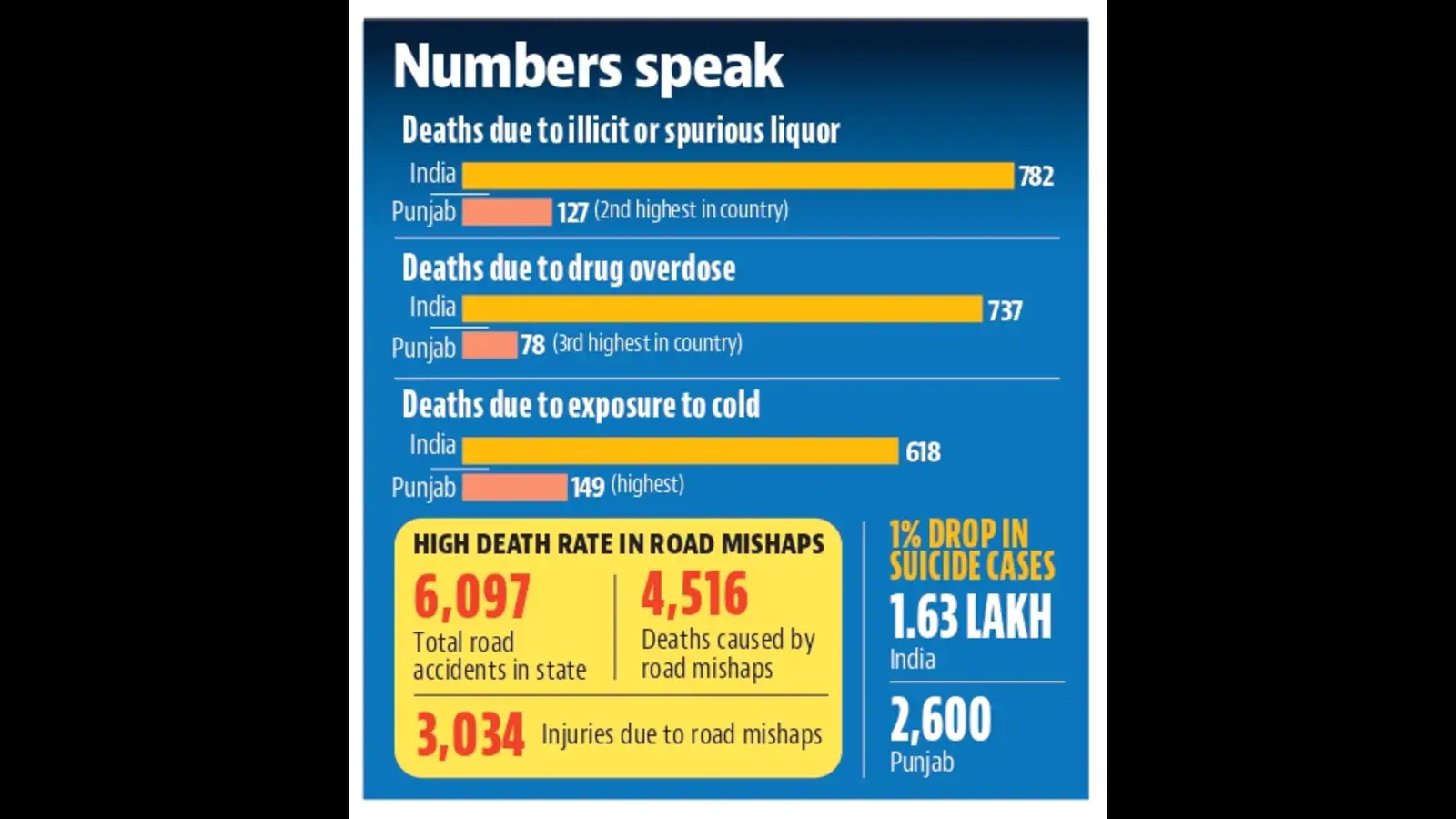 NCRB report 2021:Punjab reported second-highest spurious liquor deaths in nation