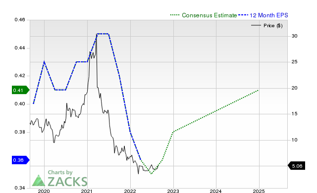 Will Tencent Music Leisure Group Sponsored ADR (TME) Acquire on Rising Earnings Estimates?