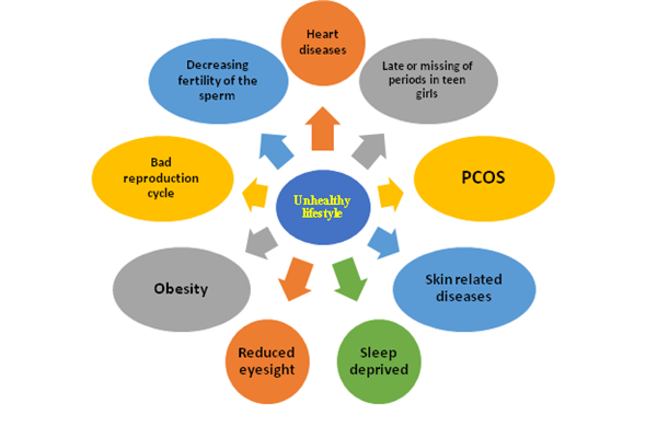 Changing Lifestyle and Its Impact on Health