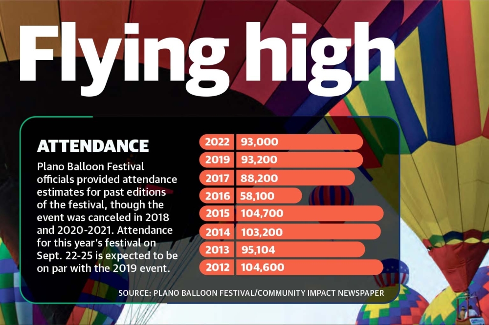 Return of annual festivals expected to help increase tourism in Plano