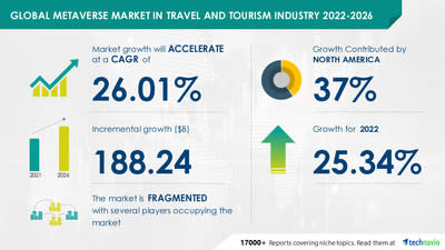 Metaverse Market in Travel and Tourism Industry Research Report by Technavio predicts USD 188.24 Bn growth — North America to have a significant share