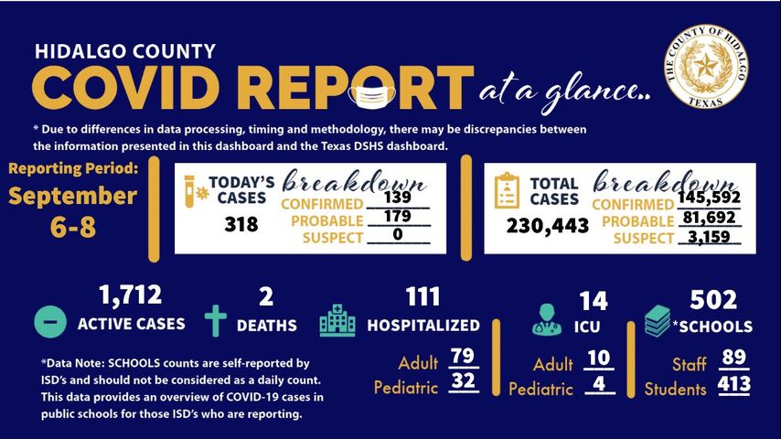 Hidalgo County stories two coronavirus-related deaths, 318 circumstances of COVID-19