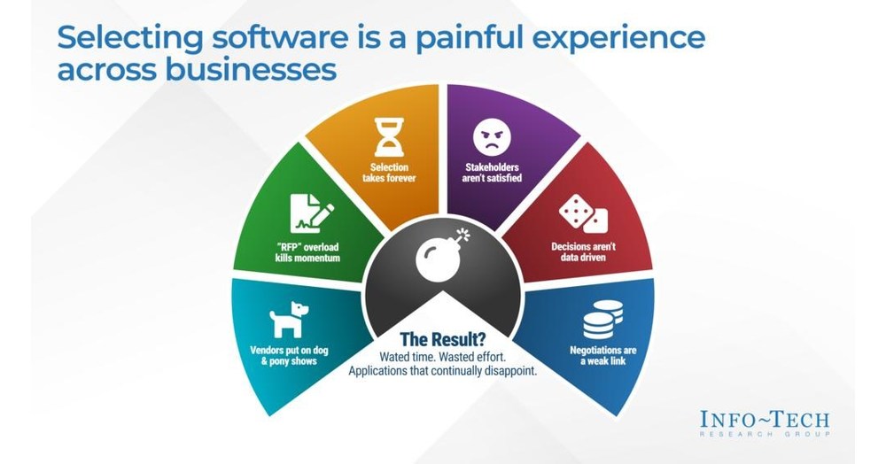 Biased Sources Are Leading to Poor Software program Choice, Says Data-Tech Analysis Group