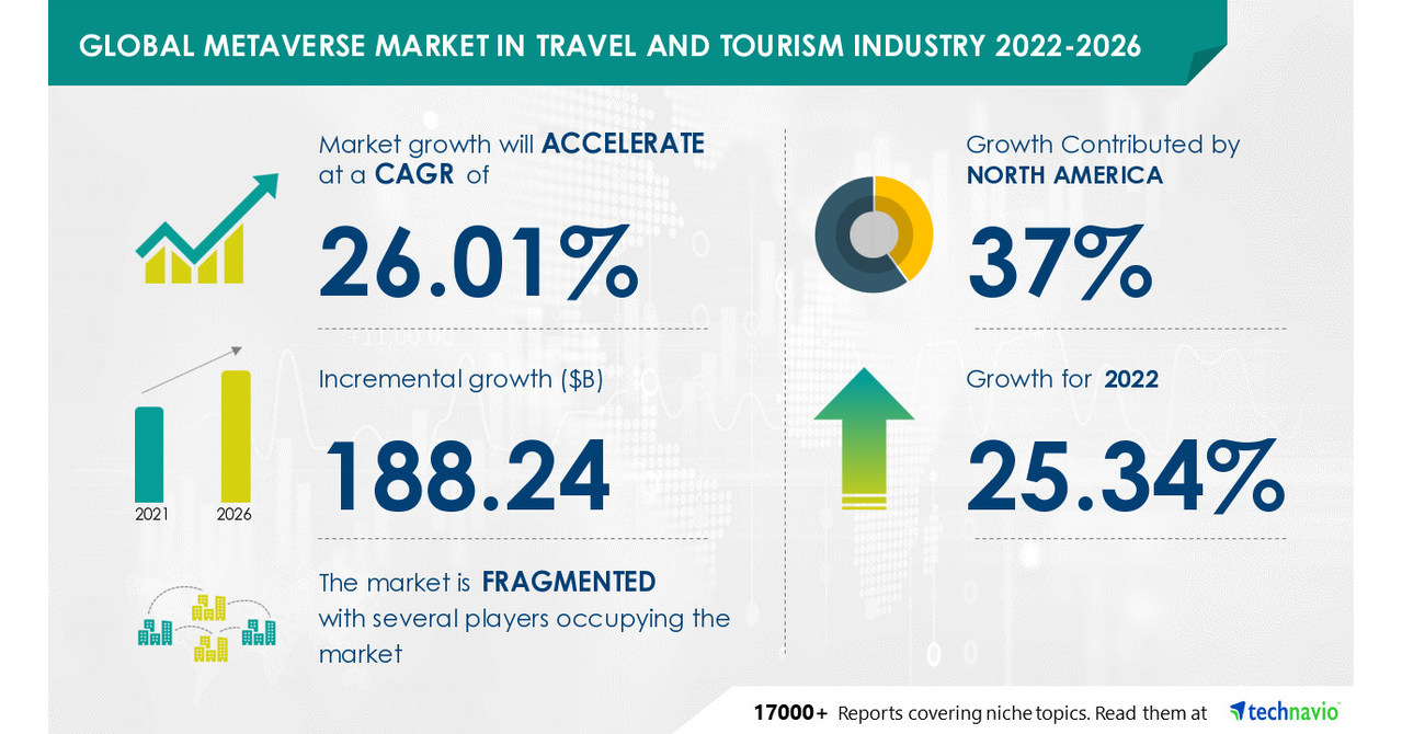 Metaverse Market in Journey and Tourism Trade Analysis Report by Technavio predicts USD 188.24 Bn development — North America to have a major share