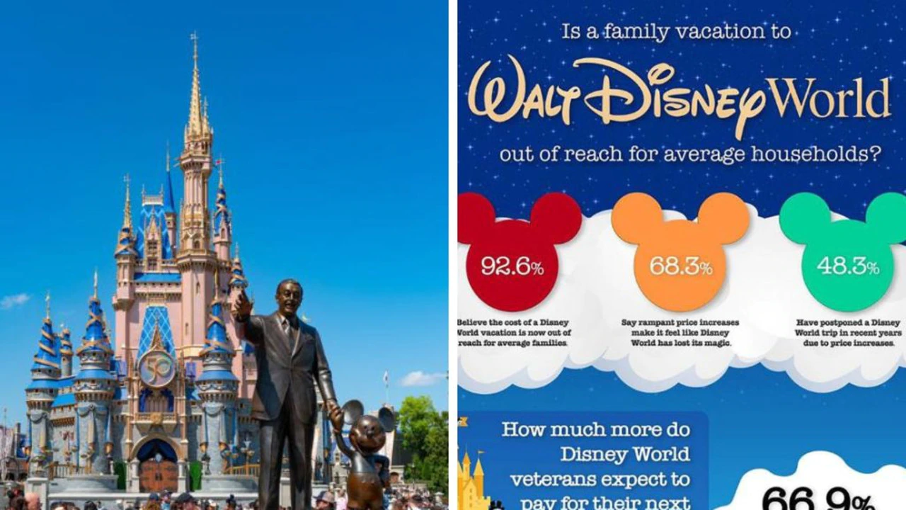 Disney World followers say ‘costly’ theme park has ‘misplaced its magic’