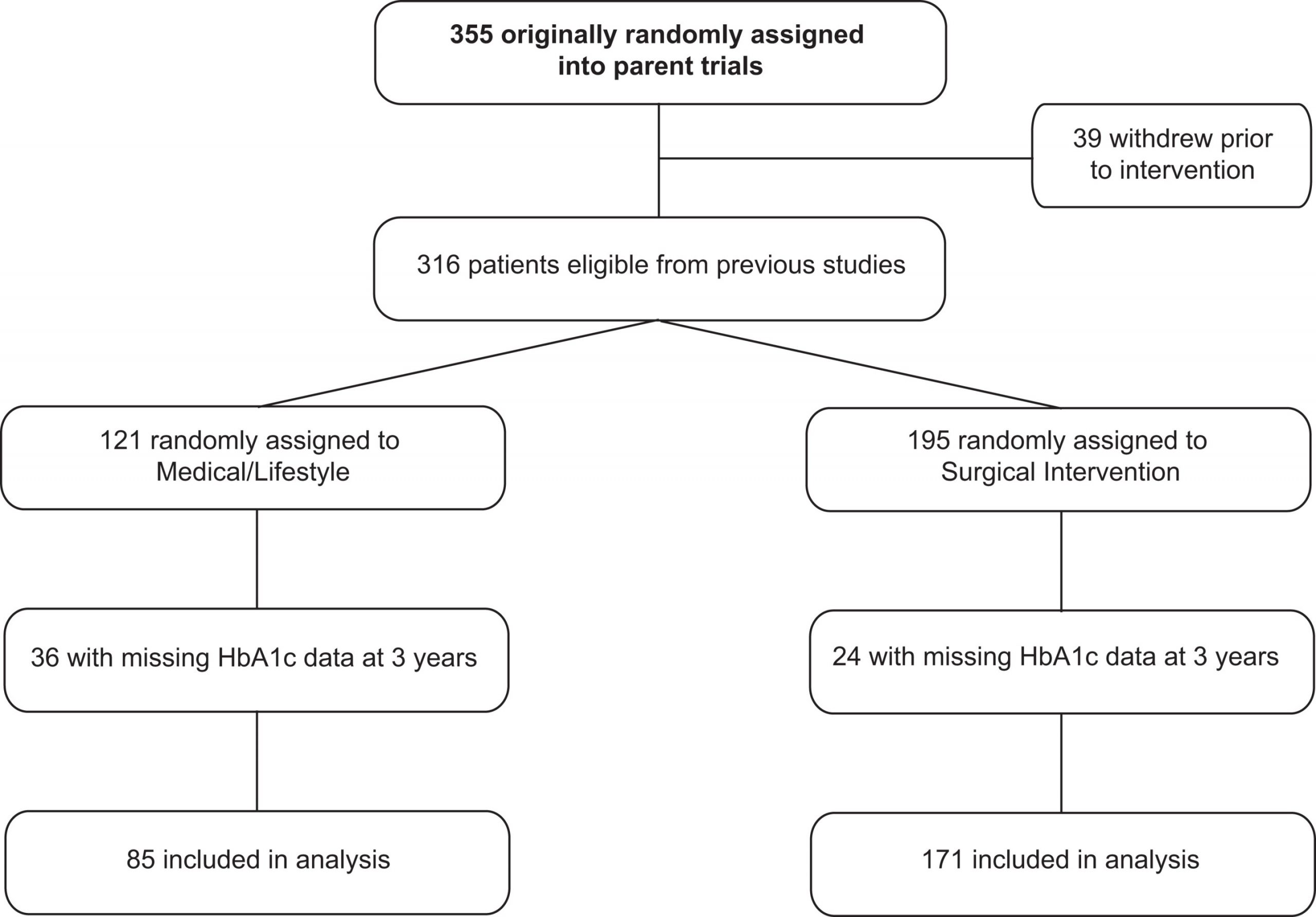 Bariatric surgical procedure more practical than way of life adjustments for sort 2 diabetes remission