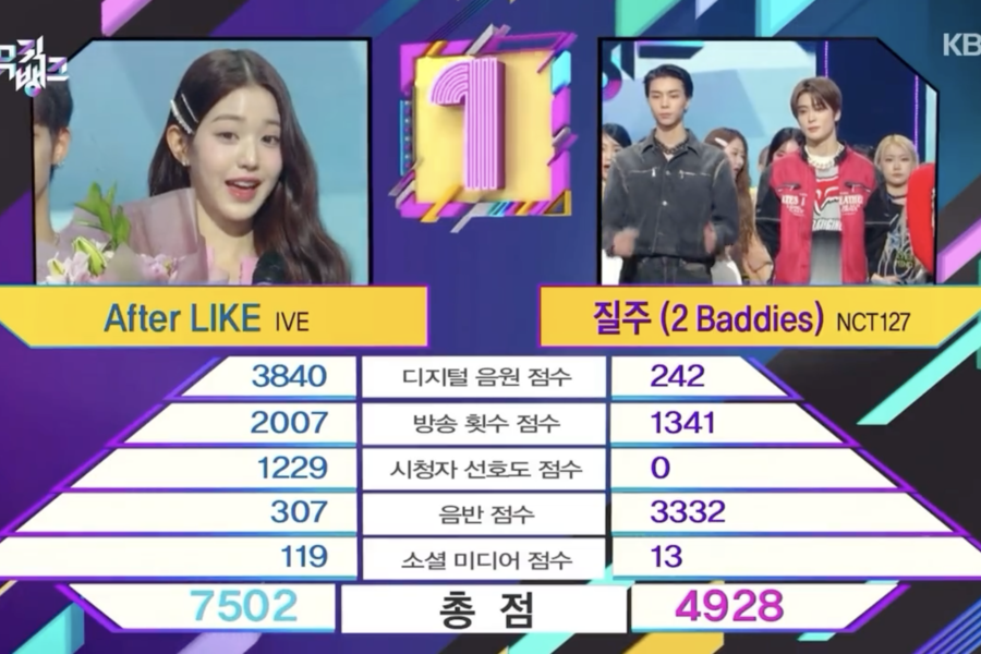 Watch: IVE Takes tenth Win For “After LIKE” On “Music Financial institution”; Performances By NCT 127, NMIXX, Weki Meki’s Choi Yoojung, And Extra