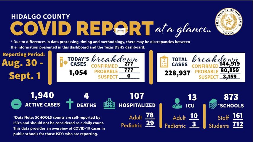 Hidalgo County experiences 4 coronavirus-related deaths and 1,054 circumstances of COVID-19