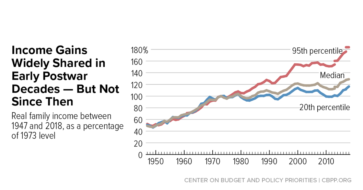 Financial inequality retains getting worse, together with America’s poisonous, corrupt politics