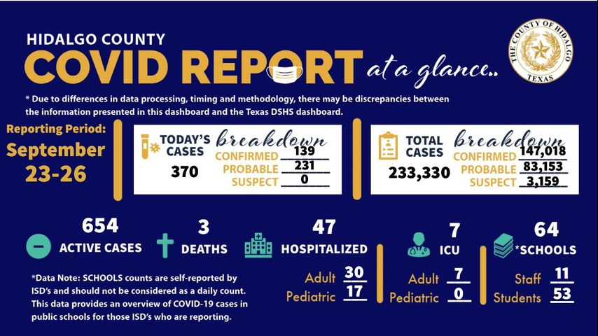 Hidalgo County surpasses 4,000 coronavirus-related deaths