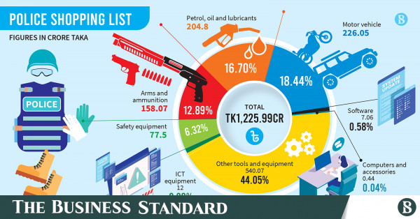 Police put together buying checklist for subsequent nationwide polls, search Tk1200cr