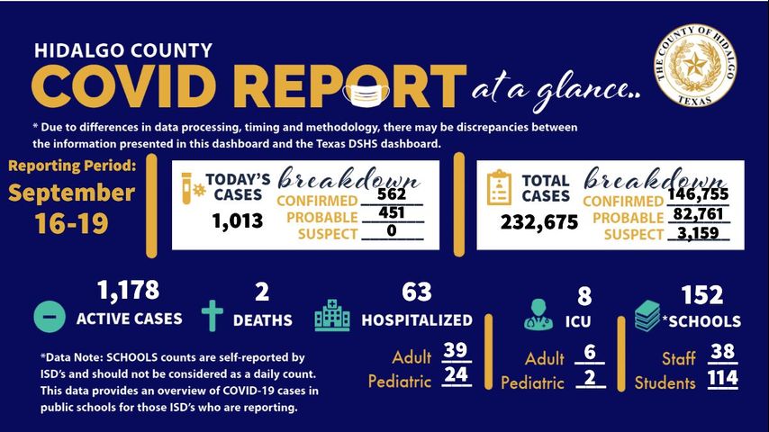 Hidalgo County reports two coronavirus-related deaths, 1,013 cases of COVID-19