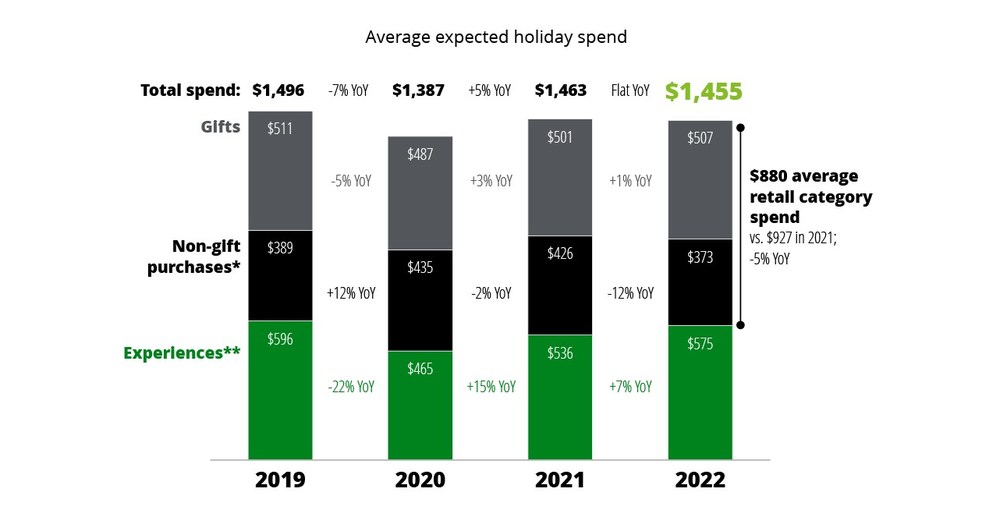 Vacation Season to Characteristic Fewer Purchasing Luggage and Suitcases as Customers Navigate Inflation