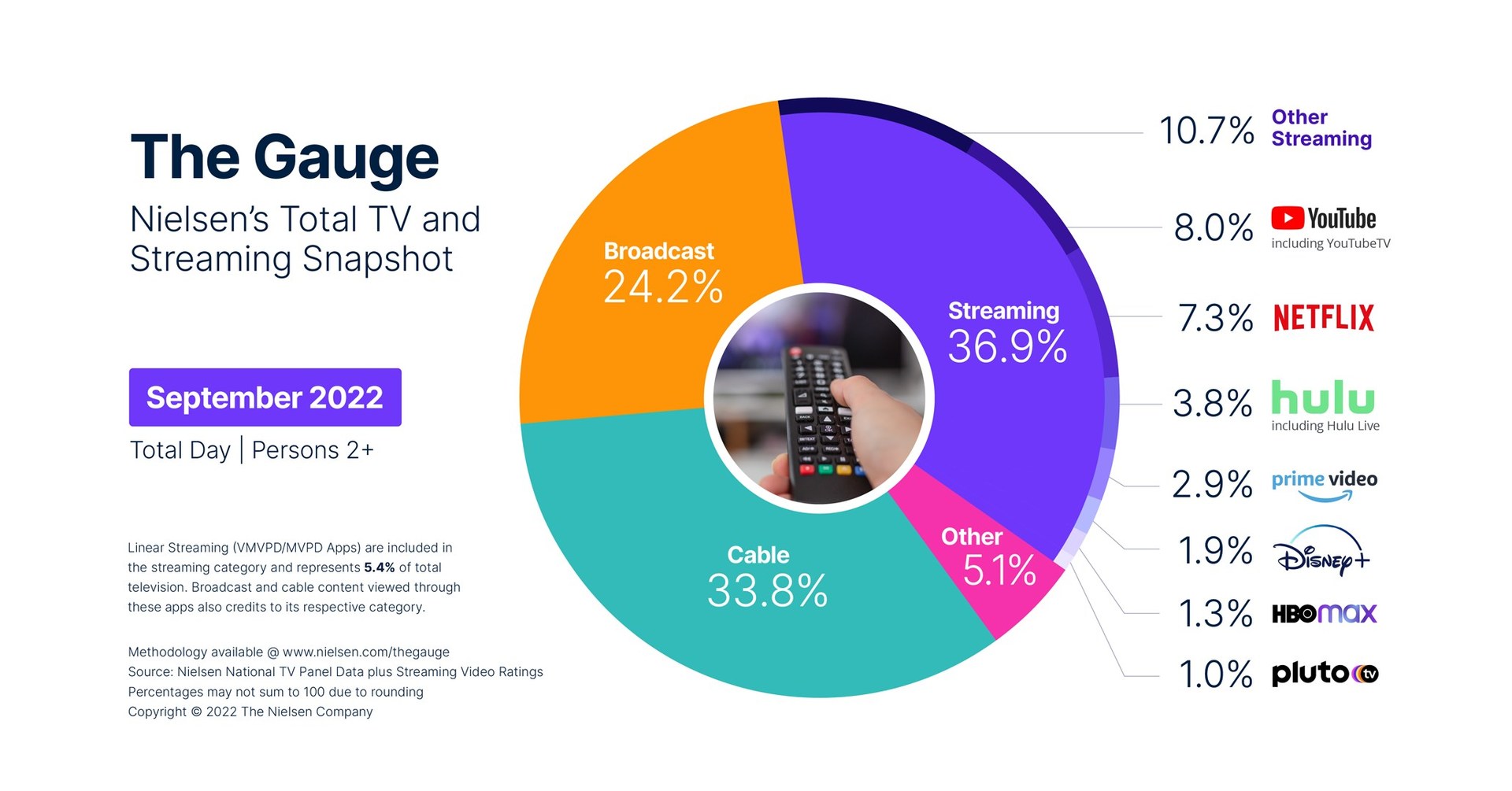 Sports Boost Broadcast Viewing in September, but Streaming Remains Top Format for Audiences, according to Nielsen’s Latest Report from The Gauge