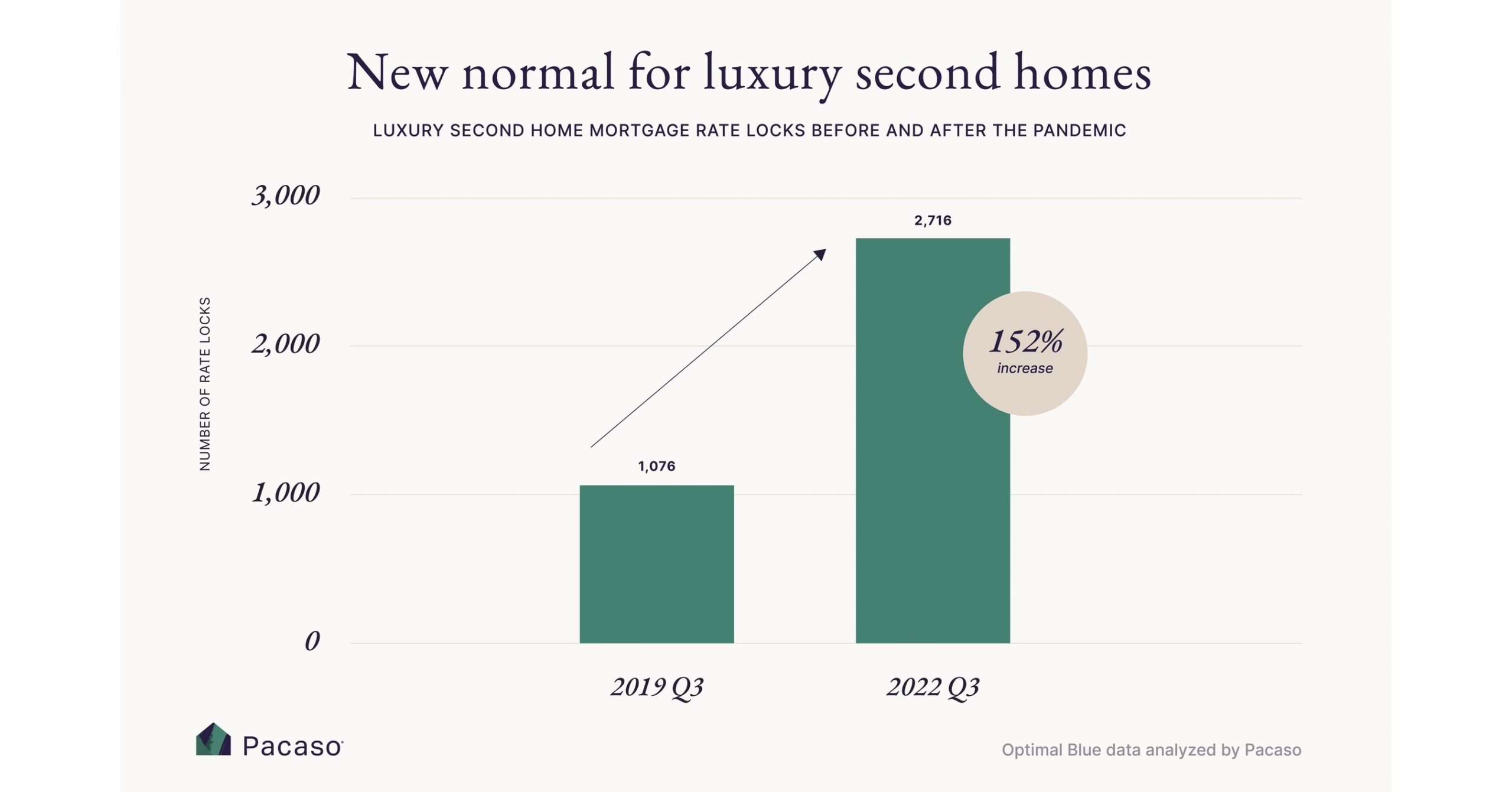 Despite a Weak Q3, Luxury Second Home Demand Remains Far Above Pre-Pandemic Levels