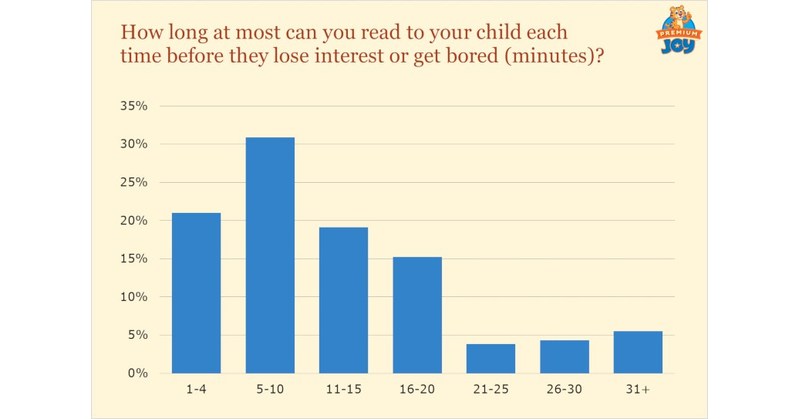 Studying Books to Youngsters for Over 20 Minutes is Extra Prone to Trigger Them to Lose Curiosity or Get Bored, In line with New Survey From Premium Pleasure