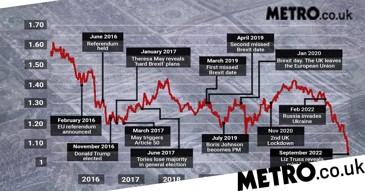 UK ‘going through 2008-style disaster’ after mini-budget and market chaos