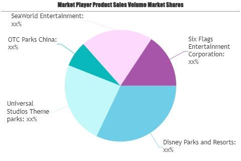 Amusement Parks Market SWOT Analysis by Size, Status