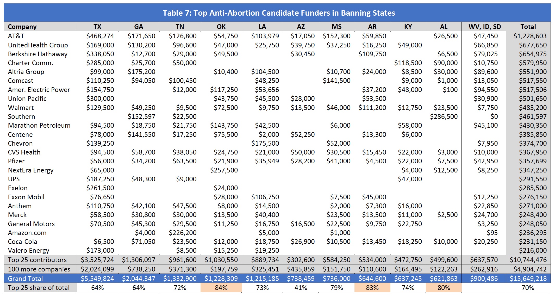 INSTITUTE INDEX: Fortune 250 companies bankroll anti-abortion politics within the South