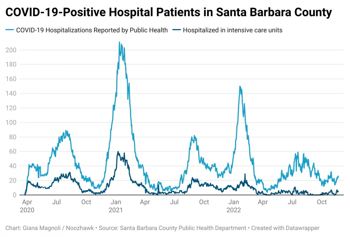 Noozhawk’s COVID-19 Replace 11.23.2022 | Coronavirus Disaster