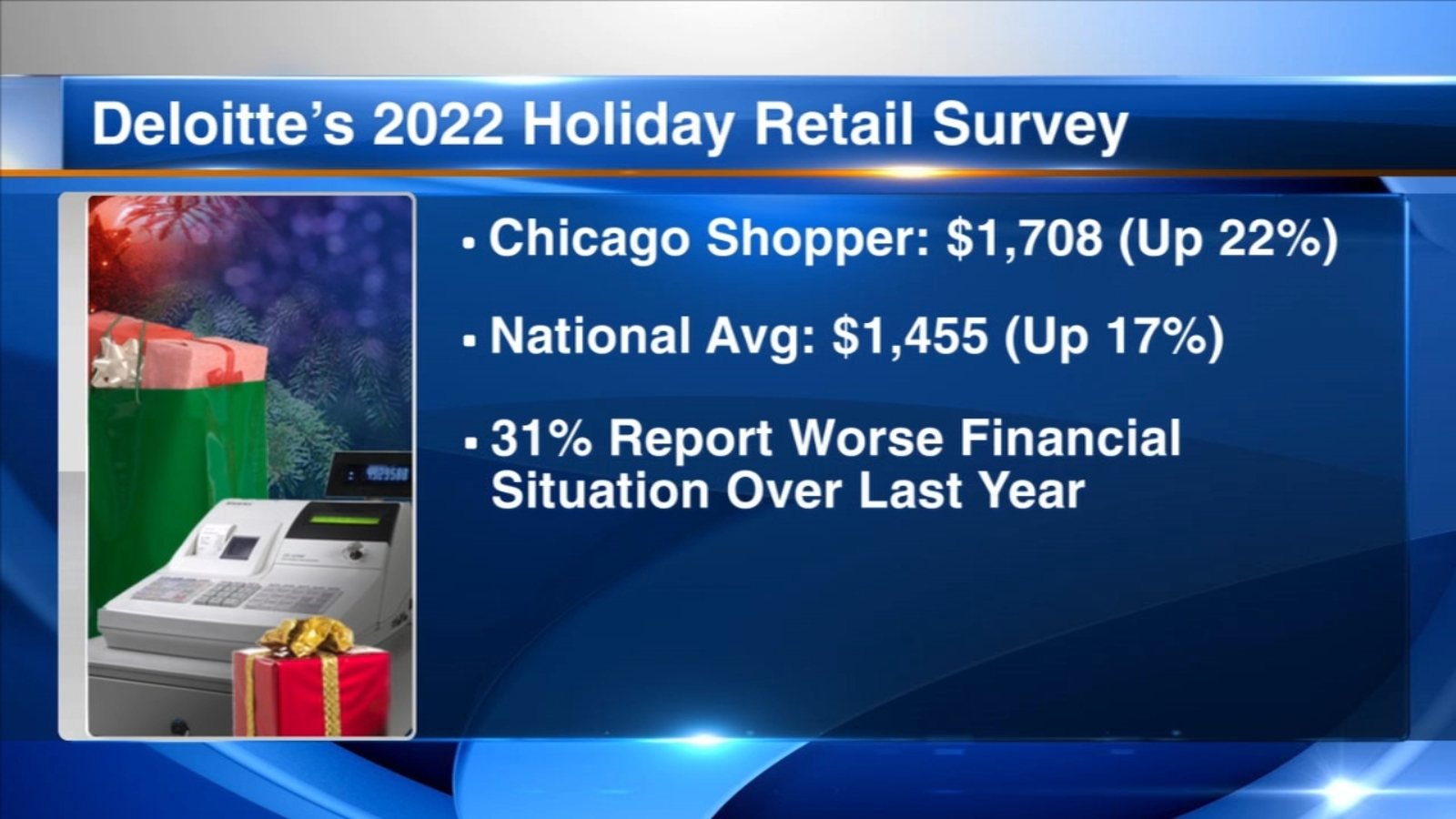 Deloitte vacation survey asks Chicagoans on buying plans, together with if they are going to purchase on Black Friday, Cyber Monday