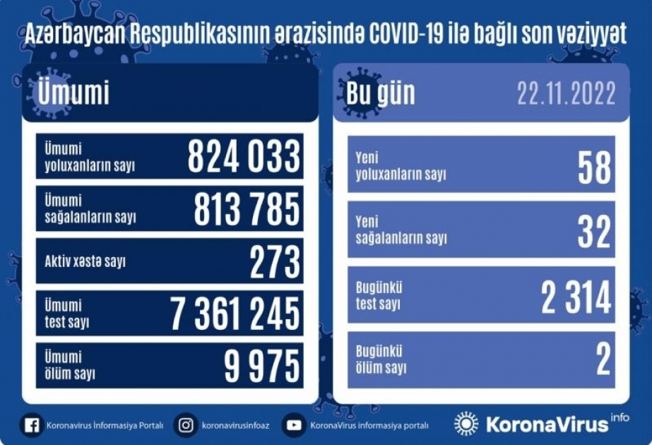 Azerbaijan`s coronavirus demise toll reaches 9,975