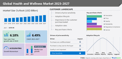 Well being and Wellness Market Measurement to Develop by USD 1,661.81 Billion From 2022 to 2027: A Descriptive Evaluation of Buyer Panorama, Vendor Evaluation, & Market Dynamics