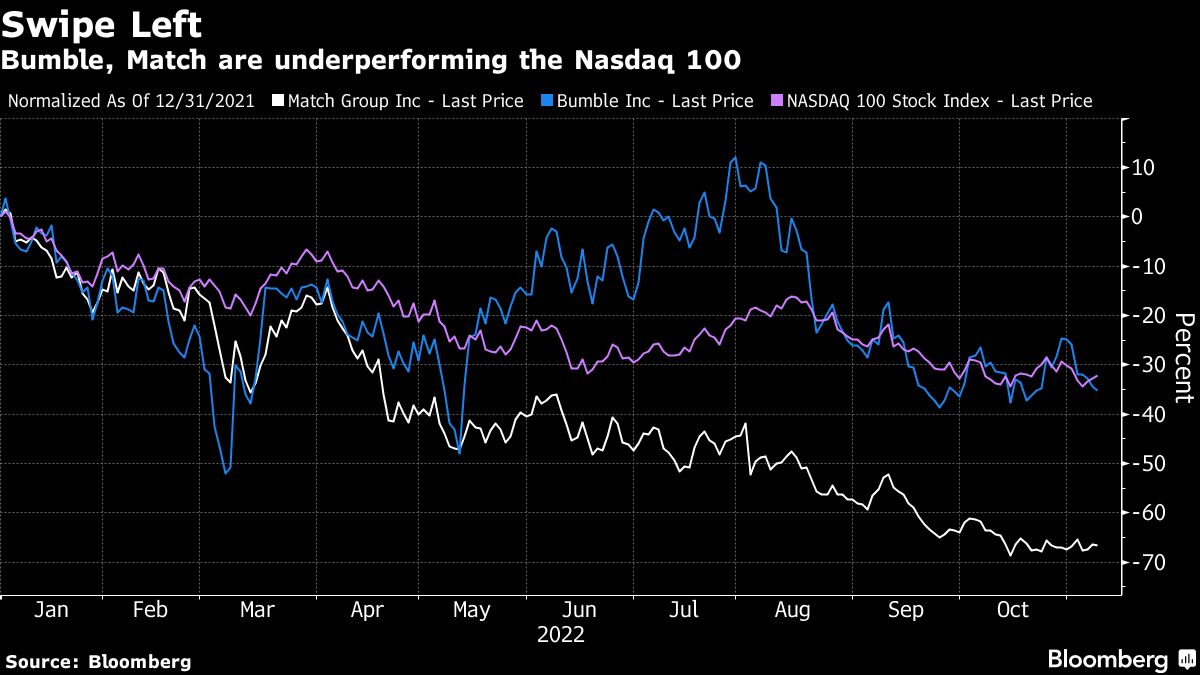 Bumble Joins Tech Rally After Gen Z Worries Spurred Plunge