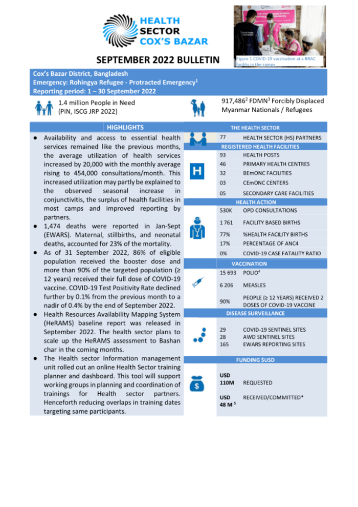 Rohingya Refugee Disaster in Cox’s Bazar District, Bangladesh: Well being Sector September 2022 Bulletin, Reporting interval: 1 – 30 September 2022 – Bangladesh