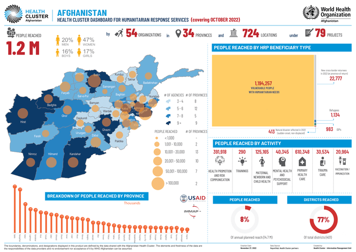 Afghanistan: Well being Cluster Dashboard for Humanitarian Response Companies (October 2022) – Afghanistan