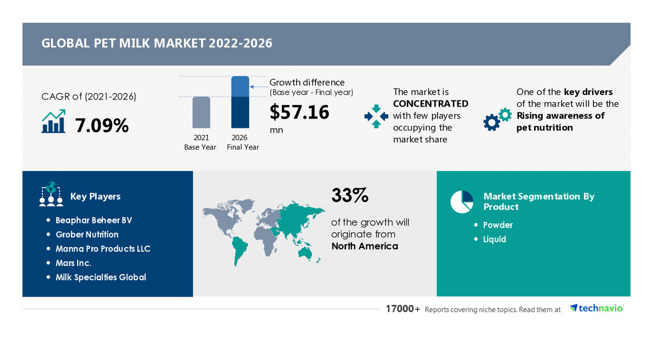 Pet Milk Market to develop by USD 57.16 Mn by 2026, Rising Consciousness of Pet Diet to Increase Market Development