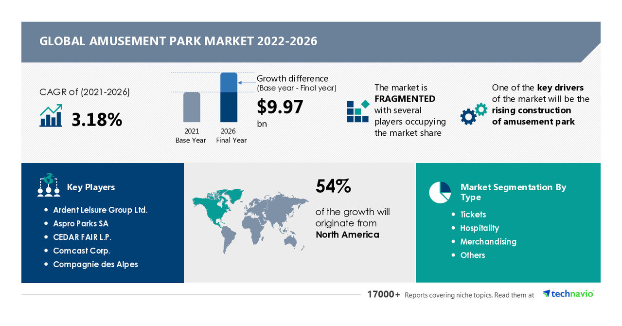 Amusement Park Market Evaluation| International Trade Developments & Forecast |CAGR – 3.18% by 2026