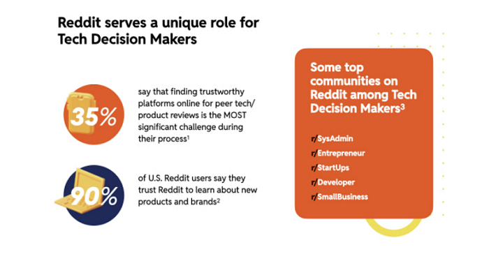 Reddit Outlines the Potential for Reaching Tech Decision-Makers in the App [Infographic]