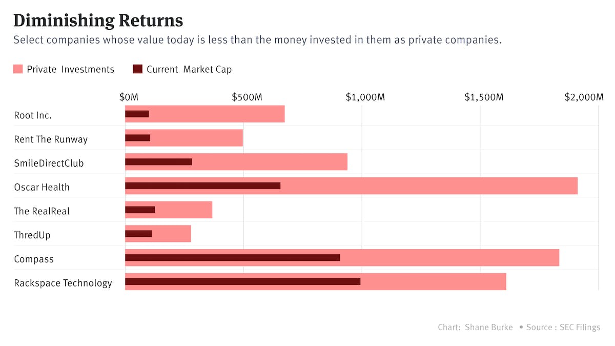 9 Public Tech Corporations Price Much less Than What VCs Initially Invested — The Data