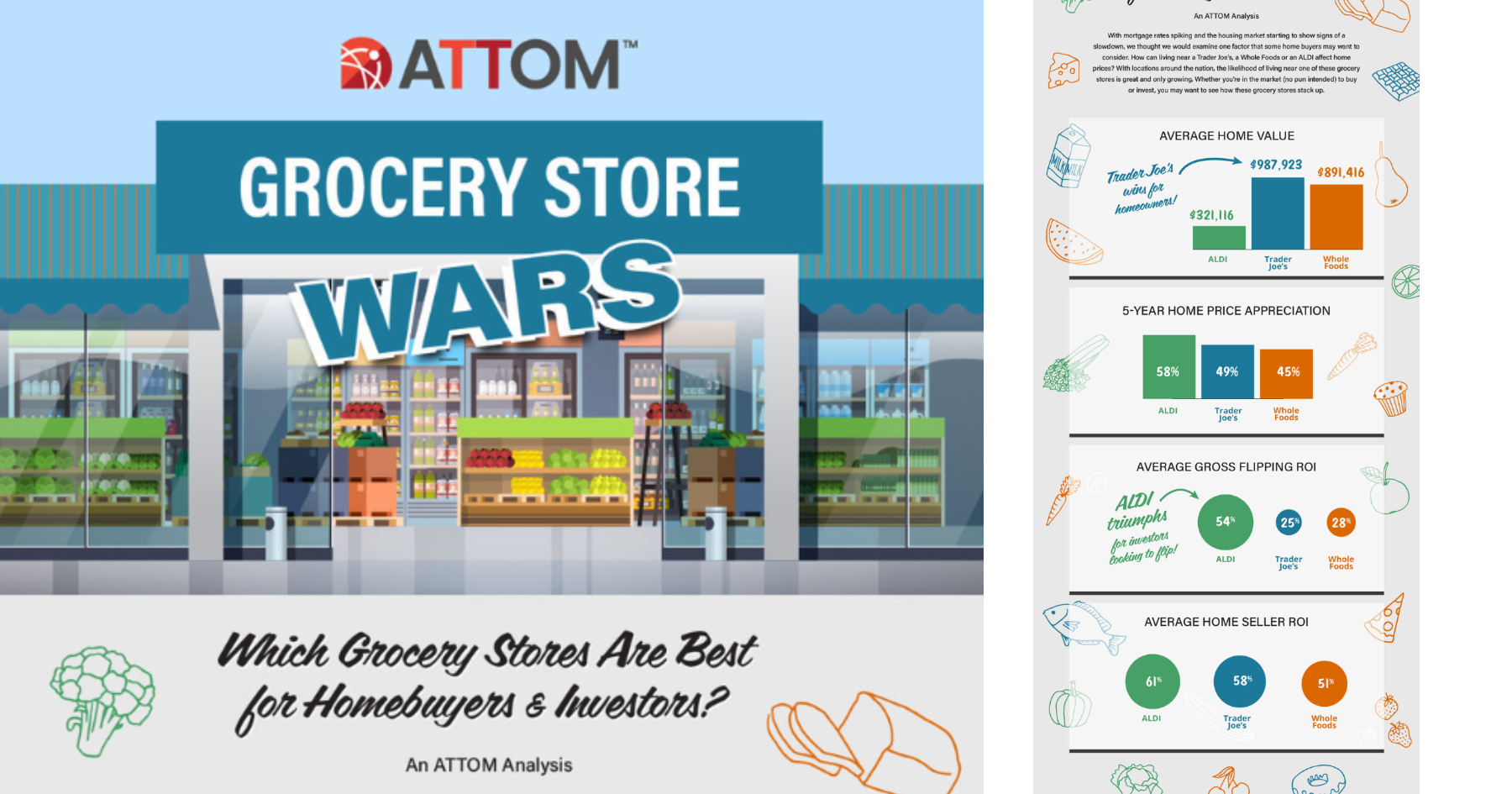 Being situated close to these grocery chains can drive up a house’s worth