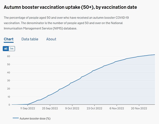 Covid-19 UK: NHS begs over-50s to get coronavirus booster jabs forward of Xmas amid surge in instances