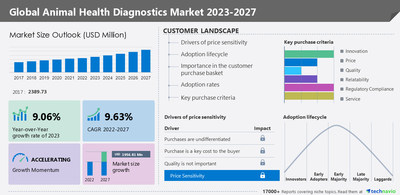 Animal well being diagnostics market: Progress alternatives led by Bio Rad Laboratories Inc. and Bio X Diagnostics SA