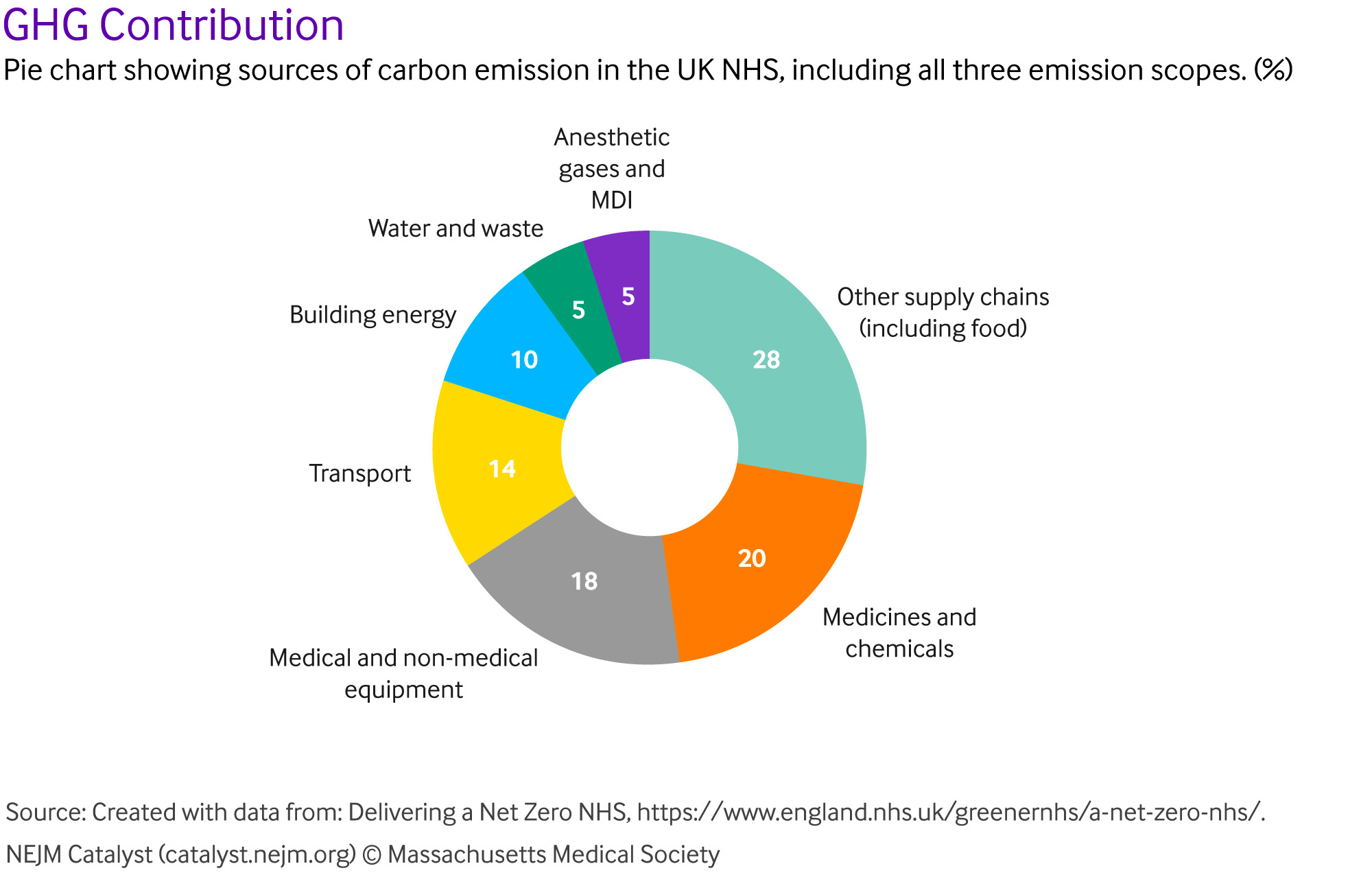 Towards a Web-Zero Well being Care System: Actions to Scale back Greenhouse Fuel Emissions