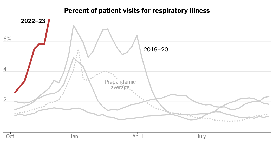 ‘Tripledemic’ Knowledge Exhibits Chilly and Flu Season Is Already Among the many Worst on File