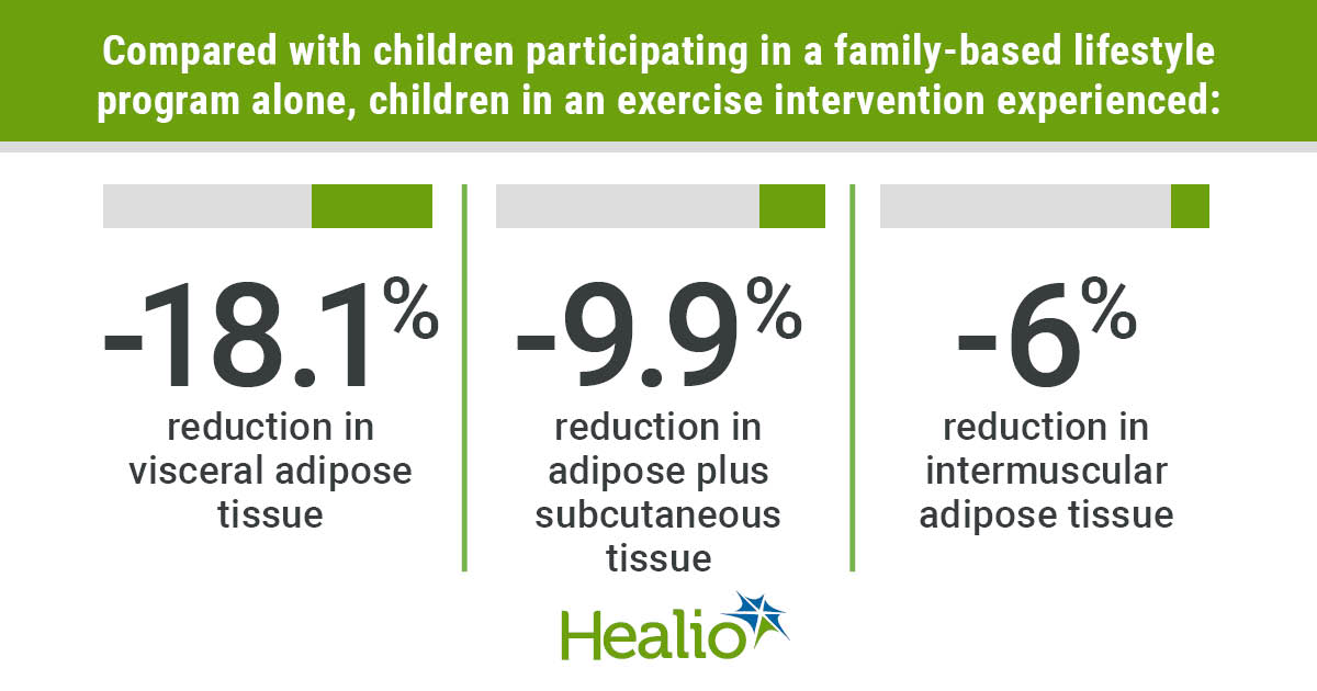 Train, life-style intervention program improved belly fats reductions in youngsters