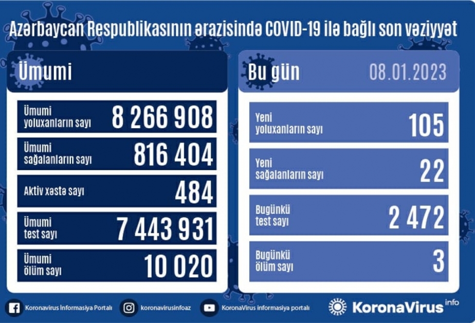 Azerbaijan`s coronavirus demise toll reaches 10,020