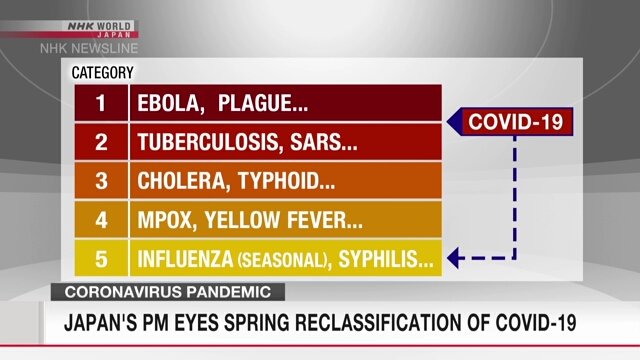 Japan’s PM eyes spring reclassification of COVID-19